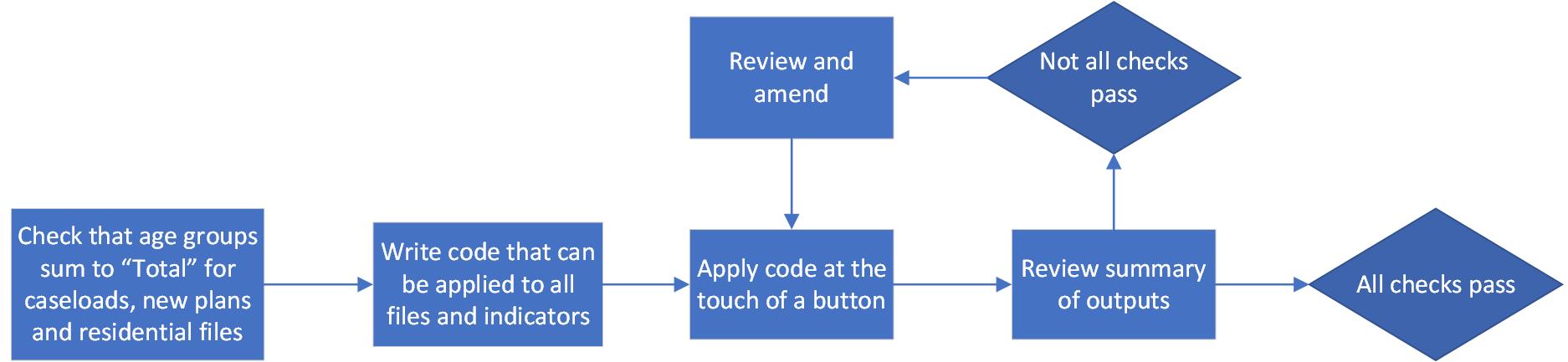 Flowchart of automated QA